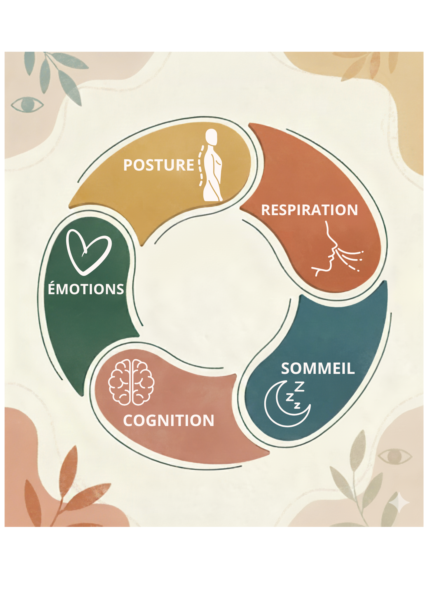 Les 5 piliers de la Neurothérapie Intégrative : tonus, respiration, sommeil, cognition, émotions